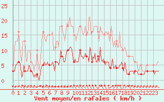 Courbe de la force du vent pour Brigueuil (16)