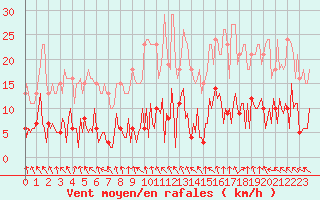 Courbe de la force du vent pour Herhet (Be)