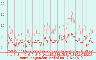 Courbe de la force du vent pour Als (30)