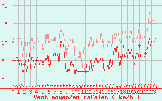 Courbe de la force du vent pour Mazres Le Massuet (09)