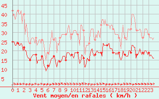 Courbe de la force du vent pour Bonnecombe - Les Salces (48)