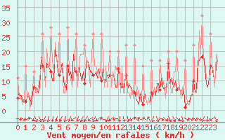 Courbe de la force du vent pour Carquefou (44)