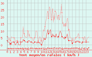 Courbe de la force du vent pour Douelle (46)