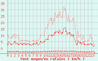 Courbe de la force du vent pour Mazinghem (62)