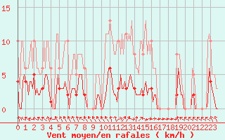 Courbe de la force du vent pour Isle-sur-la-Sorgue (84)