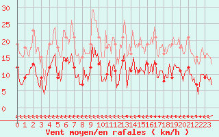 Courbe de la force du vent pour Saint-Mdard-d
