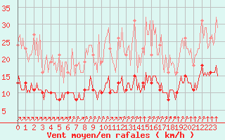 Courbe de la force du vent pour Chailles (41)