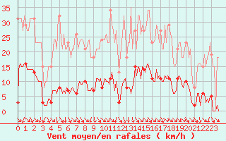 Courbe de la force du vent pour Renwez (08)