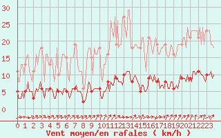 Courbe de la force du vent pour Saint-Igneuc (22)