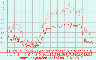 Courbe de la force du vent pour Eygliers (05)