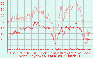Courbe de la force du vent pour Merschweiller - Kitzing (57)