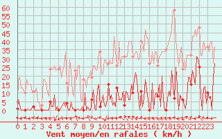 Courbe de la force du vent pour Bras (83)