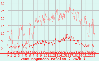 Courbe de la force du vent pour Renwez (08)