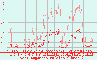 Courbe de la force du vent pour Lans-en-Vercors - Les Allires (38)