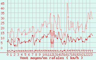 Courbe de la force du vent pour Baron (33)