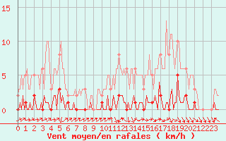 Courbe de la force du vent pour Lhospitalet (46)