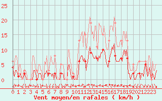 Courbe de la force du vent pour Xert / Chert (Esp)