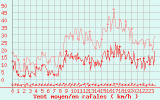 Courbe de la force du vent pour Narbonne-Ouest (11)