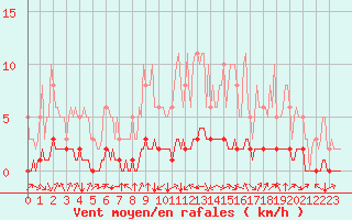 Courbe de la force du vent pour Douzy (08)