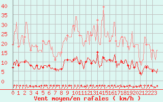 Courbe de la force du vent pour Tour-en-Sologne (41)