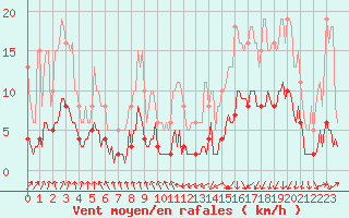 Courbe de la force du vent pour Saint-Igneuc (22)