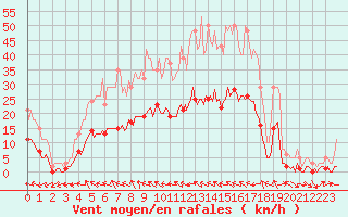 Courbe de la force du vent pour Montaigut-sur-Save (31)