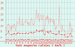 Courbe de la force du vent pour Charleville-Mzires / Mohon (08)