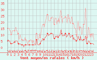 Courbe de la force du vent pour Verneuil (78)