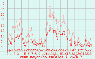 Courbe de la force du vent pour Aniane (34)