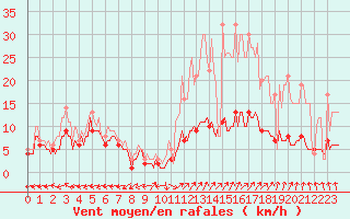 Courbe de la force du vent pour Moyen (Be)