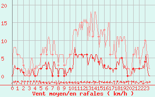 Courbe de la force du vent pour Vanclans (25)