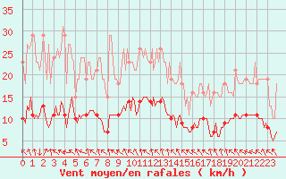 Courbe de la force du vent pour Berson (33)