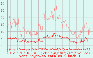 Courbe de la force du vent pour Amiens - Dury (80)