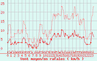 Courbe de la force du vent pour Sainte-Ouenne (79)