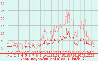 Courbe de la force du vent pour Beaucroissant (38)