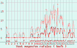 Courbe de la force du vent pour Ciudad Real (Esp)