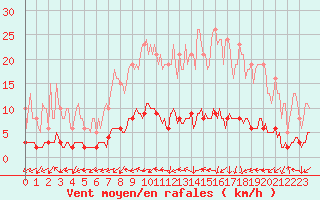 Courbe de la force du vent pour Vanclans (25)