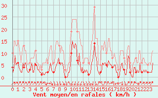 Courbe de la force du vent pour Sallanches (74)