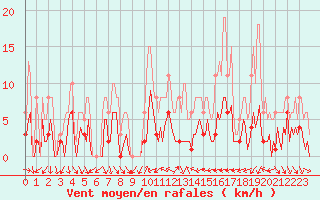 Courbe de la force du vent pour Xert / Chert (Esp)