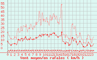 Courbe de la force du vent pour Rmering-ls-Puttelange (57)