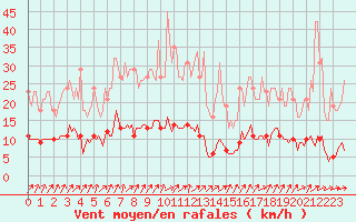 Courbe de la force du vent pour Nris-les-Bains (03)