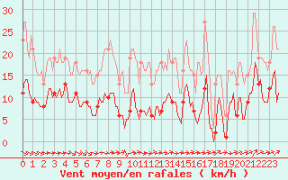 Courbe de la force du vent pour Selonnet - Chabanon (04)