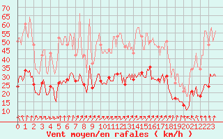 Courbe de la force du vent pour La Chapelle (03)