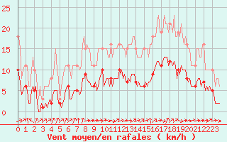 Courbe de la force du vent pour Hestrud (59)