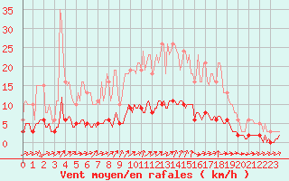 Courbe de la force du vent pour Ancey (21)