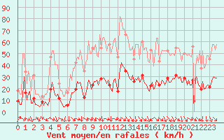 Courbe de la force du vent pour Malbosc (07)