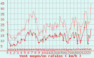 Courbe de la force du vent pour Selonnet - Chabanon (04)