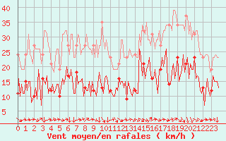 Courbe de la force du vent pour Montredon des Corbires (11)