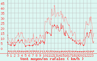 Courbe de la force du vent pour Ringendorf (67)