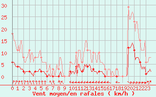 Courbe de la force du vent pour Puzeaux (80)